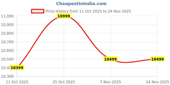 amazon.in PULWTOP 11 in 1 USB C Hub for iMac 24 inch 2021 2023 2024 USB Hub Docking Station Support M.2 SSD (NOT Included), iMac M1 M3 M4 Accessories, 4K HDMI, 2.5G Ethernet, 5 USB A/C 3.2 10Gbps, SD/TF - Blue Price History Graph from 11 Oct 2025 to 24 Nov 2025
