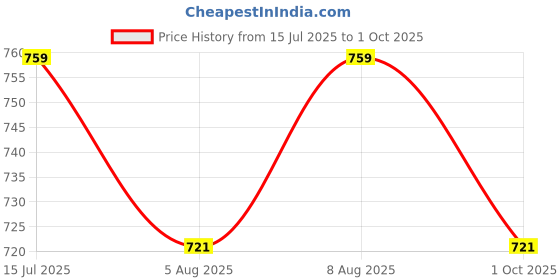 amazon.in PULWTOP SD Card Reader, High-Speed USB C to Micro SD Card Adapter USB 3.0 Dual Slots, Memory Card Reader for SD/Micro SD/SDHC/SDXC/MMC, Compatible with MacBook Pro/Air, Chromebook, Android (48H) Price History Graph from 15 Jul 2025 to 1 Oct 2025