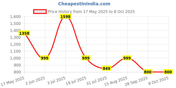 amazon.in PULWTOP SD Card Reader, High-Speed USB C to Micro SD Card Adapter USB 3.0 Dual Slots, Memory Card Reader for SD/Micro SD/SDHC/SDXC/MMC, Compatible with MacBook Pro/Air, Chromebook, Android Galaxy pulwtop Price History Graph from 17 May 2025 to 6 Oct 2025