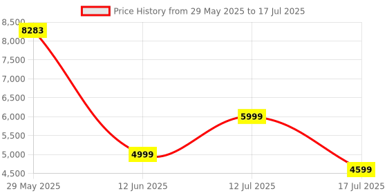 amazon.in PULWTOP USB C Hub for iMac - 10Gbps, Supports M1/M3/M4, 2USB A 2.0, SD/TF Card Reader for 24 inch & Studio Display - Blue pulwtop Price History Graph from 29 May 2025 to 17 Jul 2025