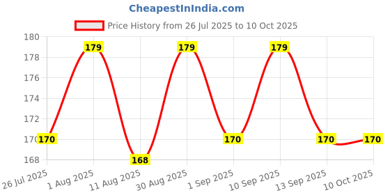 amazon.in pum pum Pumpum 16x24 Microfiber Pillow – Soft & Supportive, Pack of 1 pum pum Price History Graph from 26 Jul 2025 to 10 Oct 2025