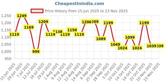 amazon.in puma ACADEMY AOP Backpack, Black-Logo Lab AOP, (9226907) puma Price History Graph from 15 Jun 2025 to 23 Nov 2025