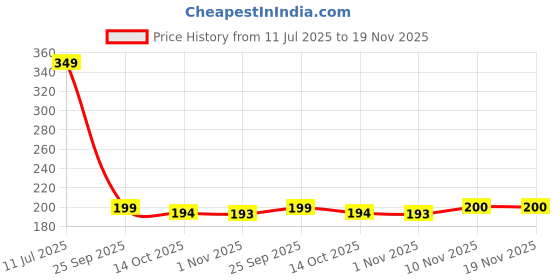 amazon.in puma Bamboo Fibre Men's Regular Socks puma Price History Graph from 11 Jul 2025 to 19 Nov 2025