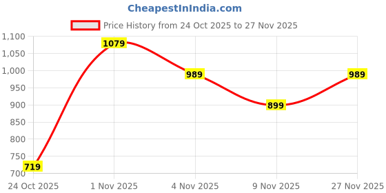 amazon.in puma BASE Half Moon Bag, Black, (9253701) puma Price History Graph from 24 Oct 2025 to 26 Nov 2025