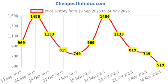 amazon.in puma Belt, Men's Synthetic (Red), x (5241901-X) puma Price History Graph from 19 Sep 2025 to 24 Nov 2025