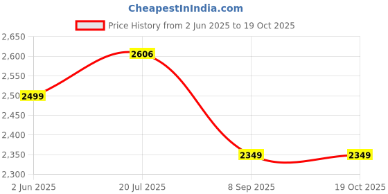 amazon.in puma Blend Polyester Men's Standard Length Jacket puma Price History Graph from 2 Jun 2025 to 19 Oct 2025