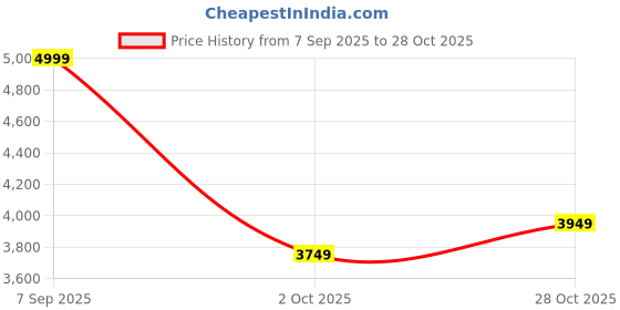 amazon.in puma Boy's A-Line Coat puma Price History Graph from 7 Sep 2025 to 28 Oct 2025