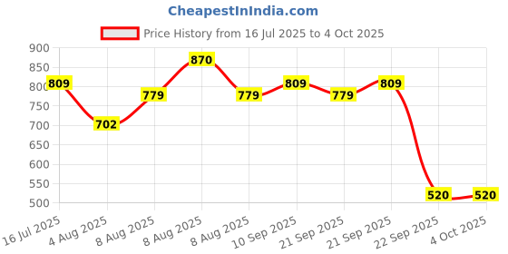 amazon.in Puma Boys Active Woven Regular Fit Shorts Price History Graph from 16 Jul 2025 to 4 Oct 2025