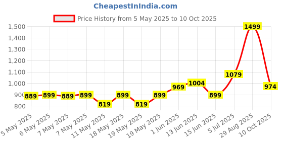 amazon.in Puma Boy's Bermuda Shorts Price History Graph from 5 May 2025 to 10 Oct 2025