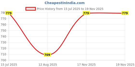 amazon.in Puma Boy's Bermuda Shorts Price History Graph from 15 Jul 2025 to 17 Nov 2025