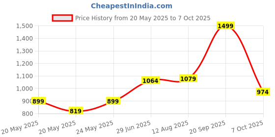 amazon.in Puma Boy's Bermuda Shorts Price History Graph from 20 May 2025 to 7 Oct 2025