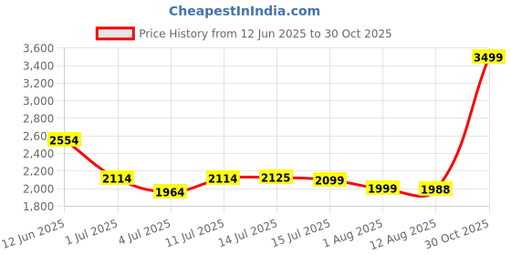 amazon.in Puma Boys' Evospeed V2 Cricket Shoe Price History Graph from 12 Jun 2025 to 30 Oct 2025