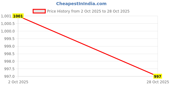 amazon.in Puma Boy's Hybrid Shorts Price History Graph from 2 Oct 2025 to 28 Oct 2025