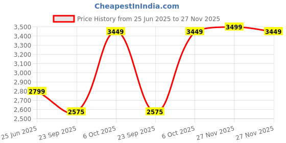 amazon.in puma Boys Lace Up Sneaker Shoes puma Price History Graph from 25 Jun 2025 to 27 Nov 2025