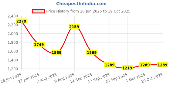 amazon.in Puma Boy's Polyester Standard Length Jacket Price History Graph from 26 Jun 2025 to 17 Oct 2025