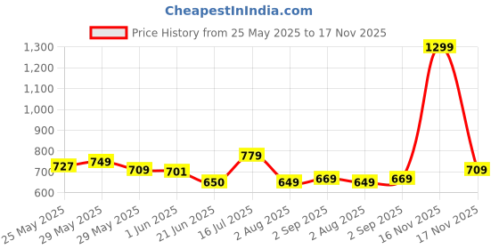 amazon.in Puma Boy's Shorts Price History Graph from 25 May 2025 to 17 Nov 2025