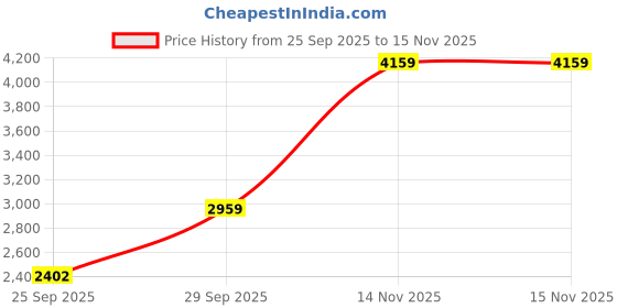 amazon.in puma Boys Suede Classic Xxi Sneaker puma Price History Graph from 25 Sep 2025 to 14 Nov 2025