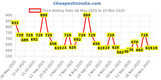 amazon.in puma Casual Backpack IND I TRUE BLUE-Peacoat-Vibrant Orange puma Price History Graph from 26 May 2025 to 22 Nov 2025