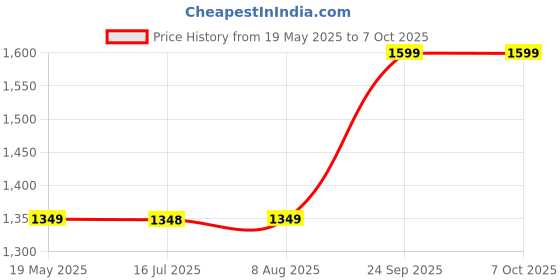 amazon.in puma Core Up Large Shopper puma Price History Graph from 19 May 2025 to 7 Oct 2025