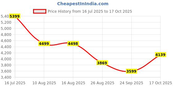 amazon.in puma Cotton Blend Mens Standard Length Jacket puma Price History Graph from 16 Jul 2025 to 17 Oct 2025