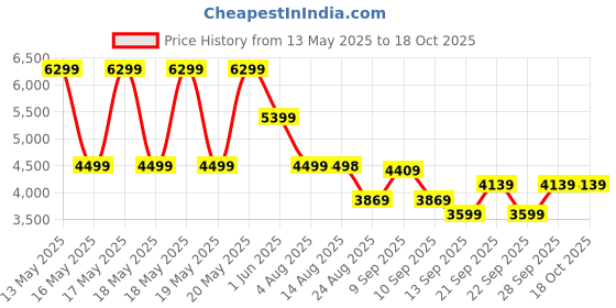 amazon.in puma Cotton Blend Mens Standard Length Jacket puma Price History Graph from 13 May 2025 to 18 Oct 2025