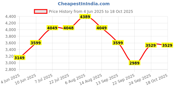 amazon.in Puma Cotton Blend Mens Standard Length Jacket puma Price History Graph from 4 Jun 2025 to 18 Oct 2025