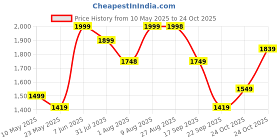 amazon.in Puma Cotton Men Crew Neck Sweatshirt puma Price History Graph from 10 May 2025 to 24 Oct 2025