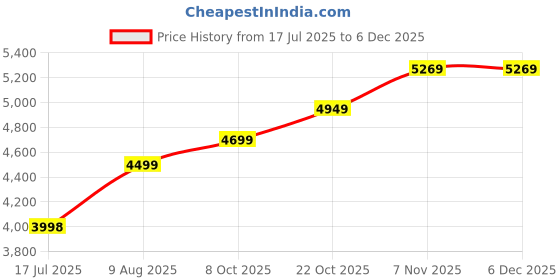 amazon.in puma Cotton Men Standard Length Jacket puma Price History Graph from 17 Jul 2025 to 5 Dec 2025