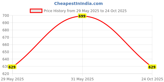 amazon.in puma Cotton Men's Boxer Shorts puma Price History Graph from 29 May 2025 to 24 Oct 2025