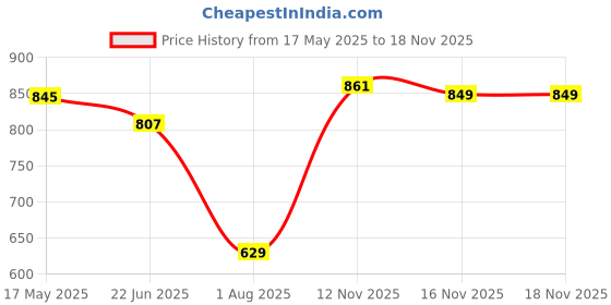 amazon.in puma Cotton Men's Boxer Shorts puma Price History Graph from 17 May 2025 to 12 Nov 2025