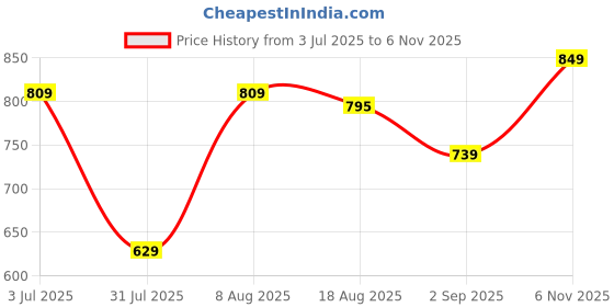 amazon.in puma Cotton Men's Boxer Shorts puma Price History Graph from 3 Jul 2025 to 6 Nov 2025