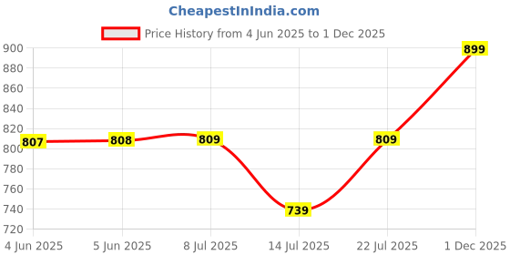 amazon.in puma Cotton Men's Boxer Shorts puma Price History Graph from 4 Jun 2025 to 1 Dec 2025