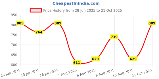 amazon.in puma Cotton Men's Boxer Shorts puma Price History Graph from 28 Jun 2025 to 21 Oct 2025