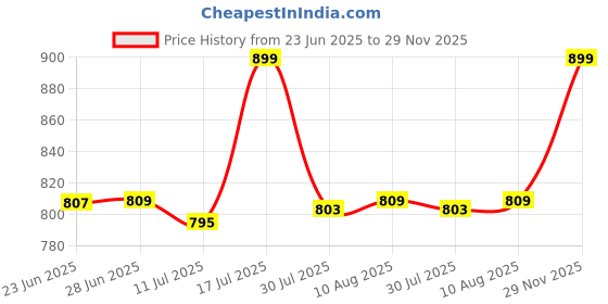 amazon.in puma Cotton Men's Boxer Shorts puma Price History Graph from 23 Jun 2025 to 29 Nov 2025