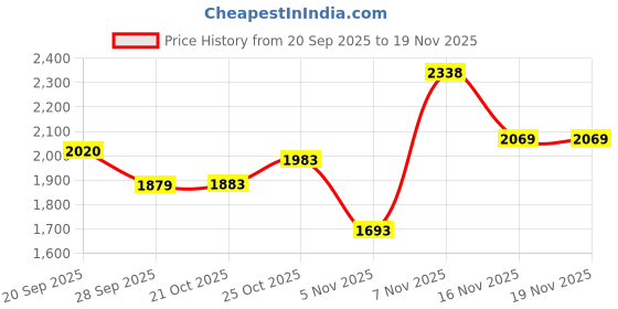 amazon.in puma Cotton Men's Regular A-Line Mock Neck Jacket (84666904_Mocha Bisque_S), Brown puma Price History Graph from 20 Sep 2025 to 19 Nov 2025