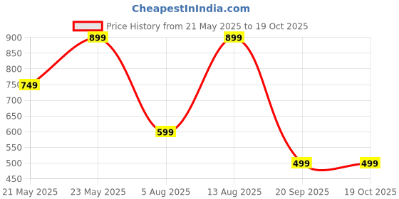 amazon.in puma Cotton Men's Trunks puma Price History Graph from 21 May 2025 to 18 Oct 2025