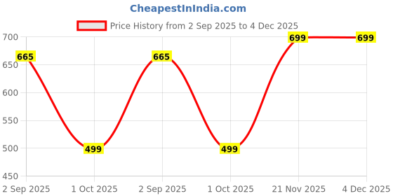 amazon.in puma Cotton Men's Trunks puma Price History Graph from 2 Sep 2025 to 4 Dec 2025