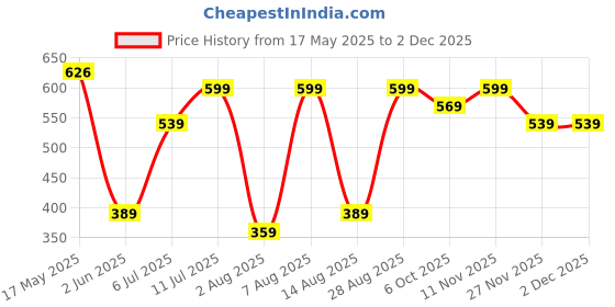 amazon.in puma Cotton Unisex Ankle Length Socks puma Price History Graph from 17 May 2025 to 1 Dec 2025