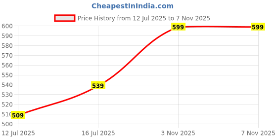 amazon.in puma Cotton Unisex Ankle Length Socks puma Price History Graph from 12 Jul 2025 to 7 Nov 2025
