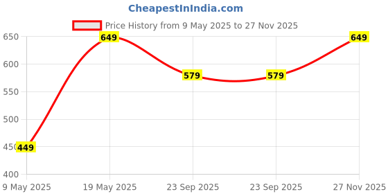amazon.in puma Cotton Unisex Ankle Length Socks puma Price History Graph from 9 May 2025 to 27 Nov 2025
