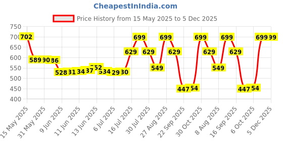 amazon.in puma Cotton Unisex Ankle Length Socks puma Price History Graph from 15 May 2025 to 5 Dec 2025
