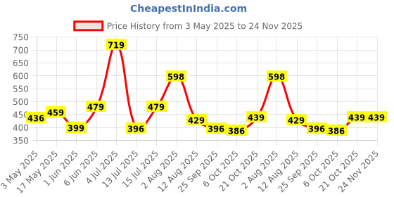 amazon.in Puma Cotton Unisex Calf Length Socks Price History Graph from 3 May 2025 to 24 Nov 2025