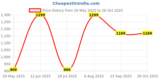 amazon.in puma Cotton Unisex Classic Socks puma Price History Graph from 20 May 2025 to 26 Oct 2025