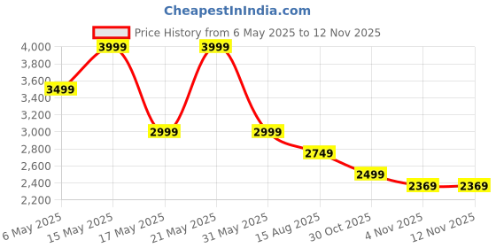 amazon.in puma Cotton Western Skirt puma Price History Graph from 6 May 2025 to 12 Nov 2025