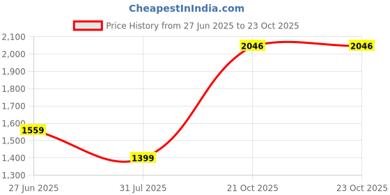 amazon.in puma Cotton Women Crew Neck Sweatshirt puma Price History Graph from 27 Jun 2025 to 23 Oct 2025