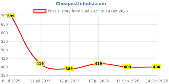 amazon.in puma Daypack IND I BLUE DANUBE puma Price History Graph from 6 Jul 2025 to 13 Oct 2025