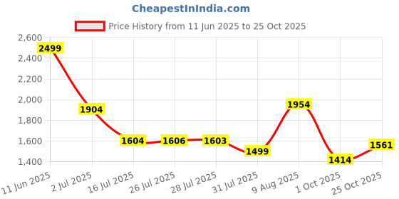 amazon.in puma Girls Sneaker Shoes puma Price History Graph from 11 Jun 2025 to 25 Oct 2025