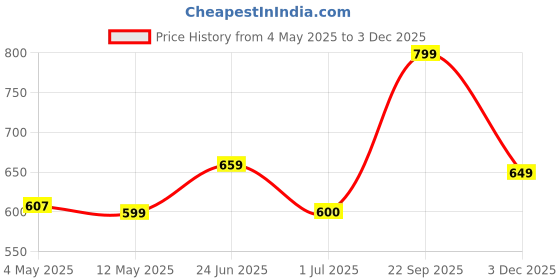 amazon.in Puma Girl's Solid Classic Fit T Shirt Price History Graph from 4 May 2025 to 3 Dec 2025