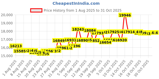 amazon.in puma Golf 2020 Men's Cloudspun 1/4 Zip puma Price History Graph from 1 Aug 2025 to 31 Oct 2025