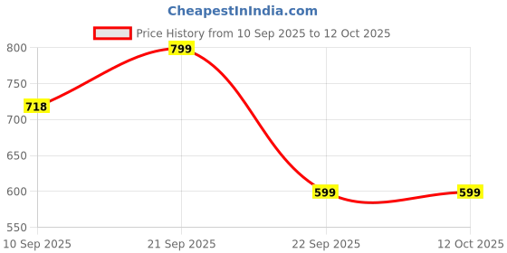 amazon.in puma IPL 2025 Royal Challengers Bangalore Fan Cap Navy puma Price History Graph from 10 Sep 2025 to 11 Oct 2025